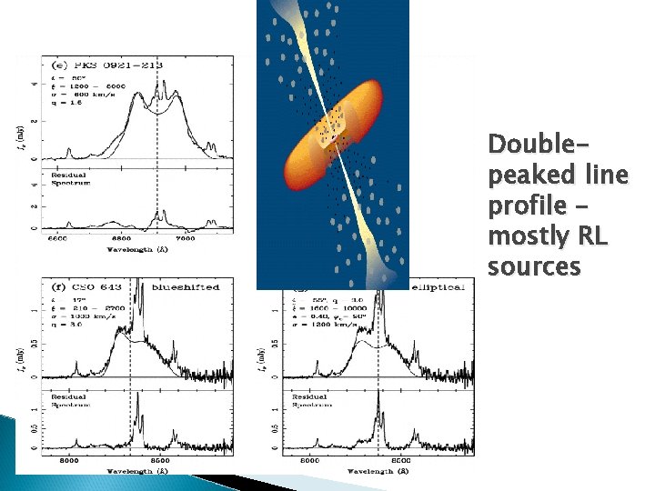 Doublepeaked line profile – mostly RL sources 