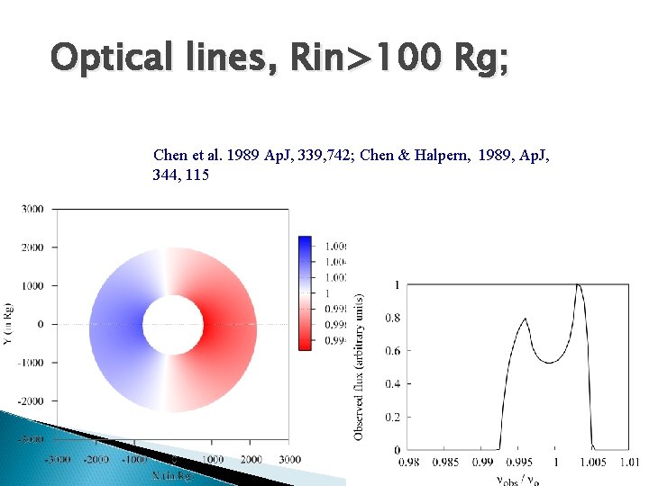Optical lines, Rin>100 Rg; Chen et al. 1989 Ap. J, 339, 742; Chen &