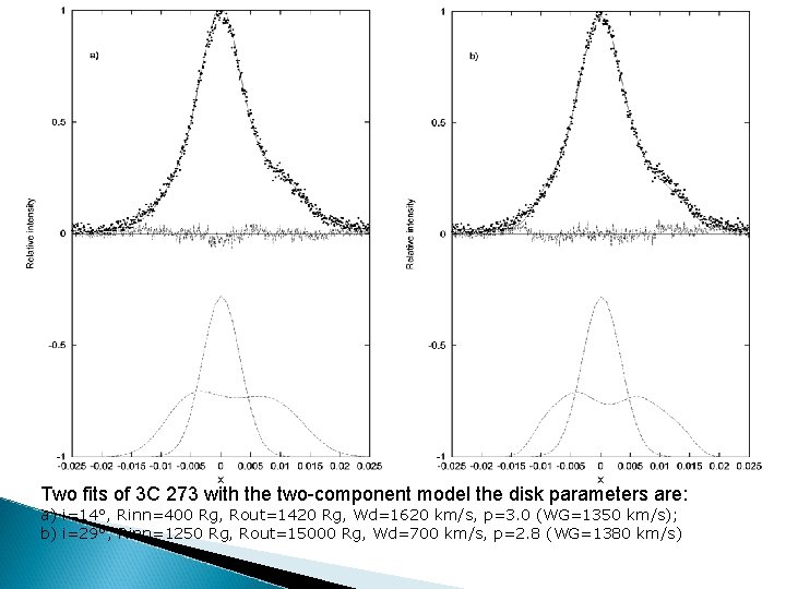 Two fits of 3 C 273 with the two-component model the disk parameters are: