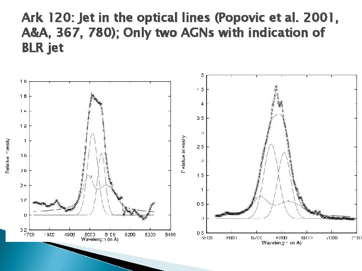 Ark 120: Jet in the optical lines (Popovic et al. 2001, A&A, 367, 780);