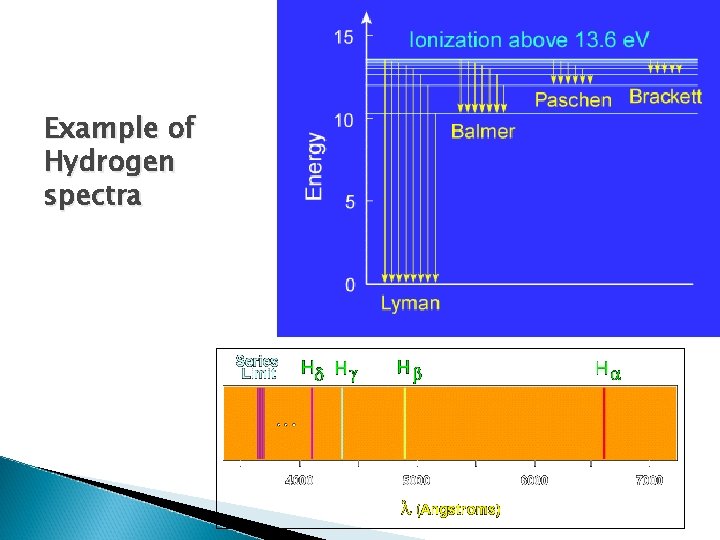 Example of Hydrogen spectra 