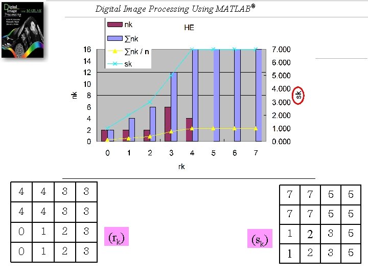 Digital Image Processing Using MATLAB® 4 4 3 3 7 7 5 5 0