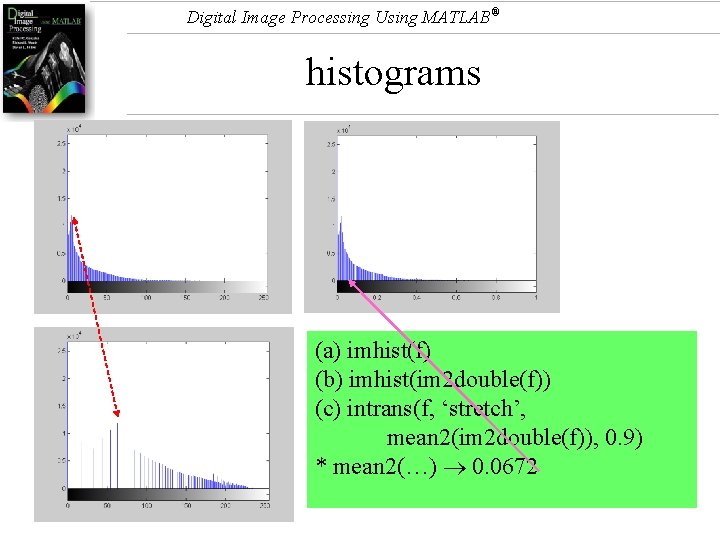 Digital Image Processing Using MATLAB® histograms (a) imhist(f) (b) imhist(im 2 double(f)) (c) intrans(f,