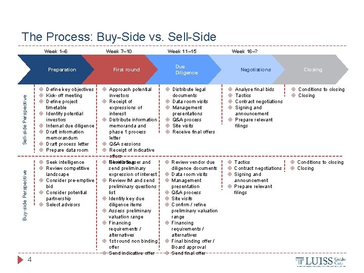 The Process: Buy-Side vs. Sell-Side Week 1– 6 Preparation Sell-side Perspective Define key objectives