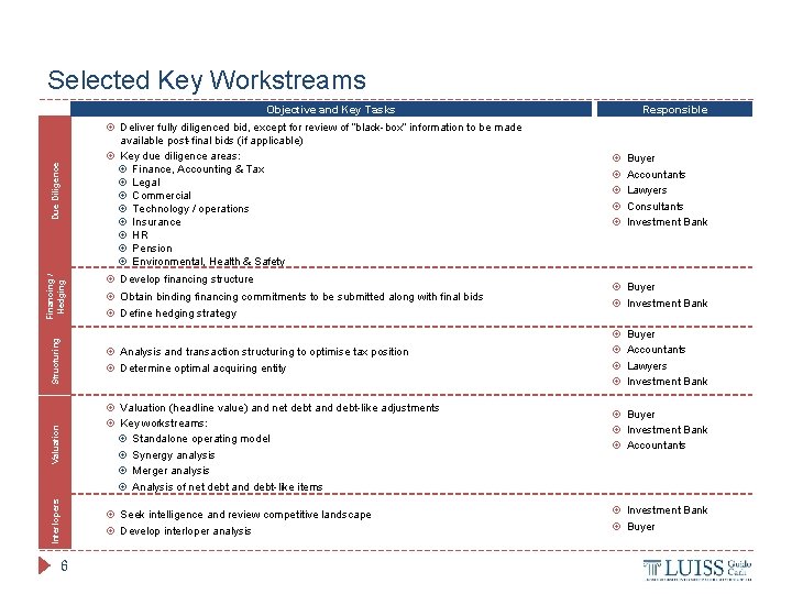 Selected Key Workstreams Responsible Develop financing structure Obtain binding financing commitments to be submitted