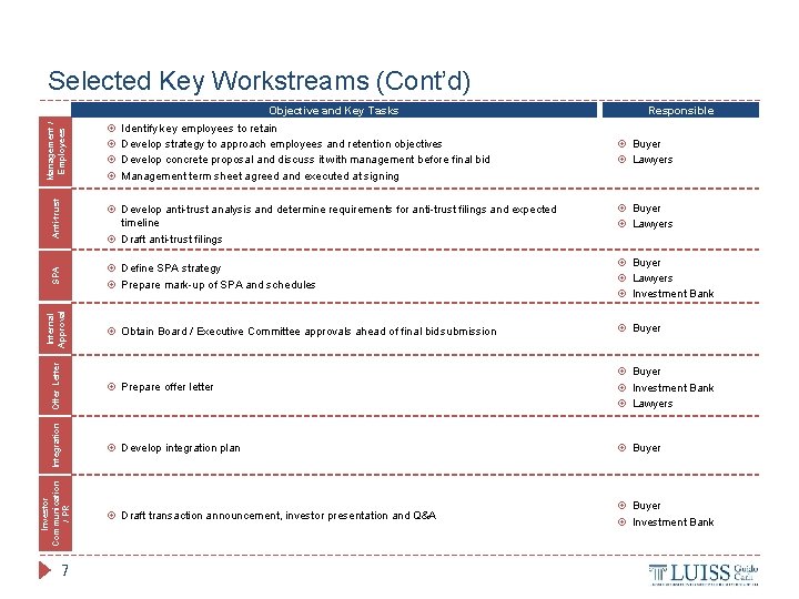 Selected Key Workstreams (Cont’d) Anti-trust Management / Employees Objective and Key Tasks Identify key