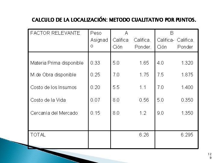 CALCULO DE LA LOCALIZACIÓN: METODO CUALITATIVO POR PUNTOS. FACTOR RELEVANTE Peso A Asignad Califica.