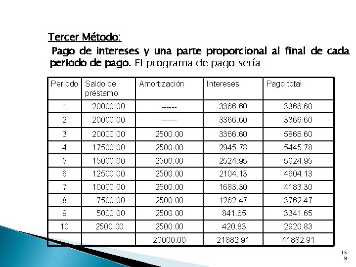 Tercer Método: Pago de intereses y una parte proporcional al final de cada periodo