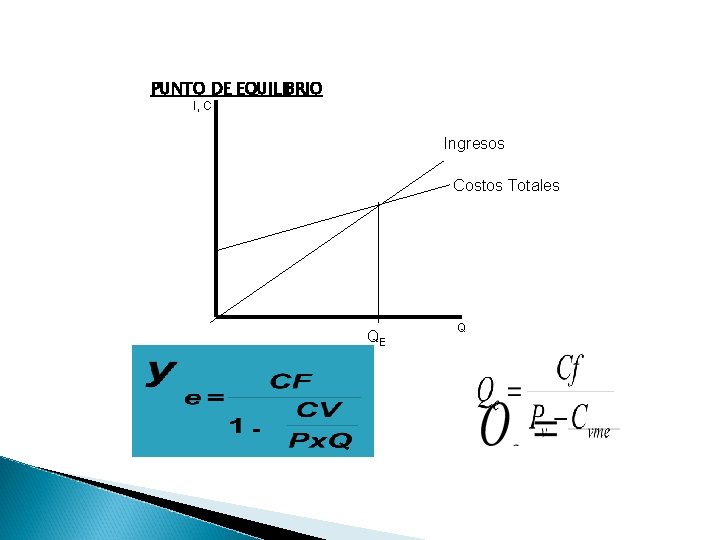 PUNTO DE EQUILIBRIO I, C Ingresos Costos Totales QE - Q 