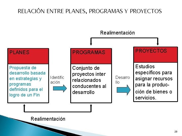 RELACIÓN ENTRE PLANES, PROGRAMAS Y PROYECTOS Realimentación PLANES PROGRAMAS PROYECTOS Propuesta de desarrollo basada
