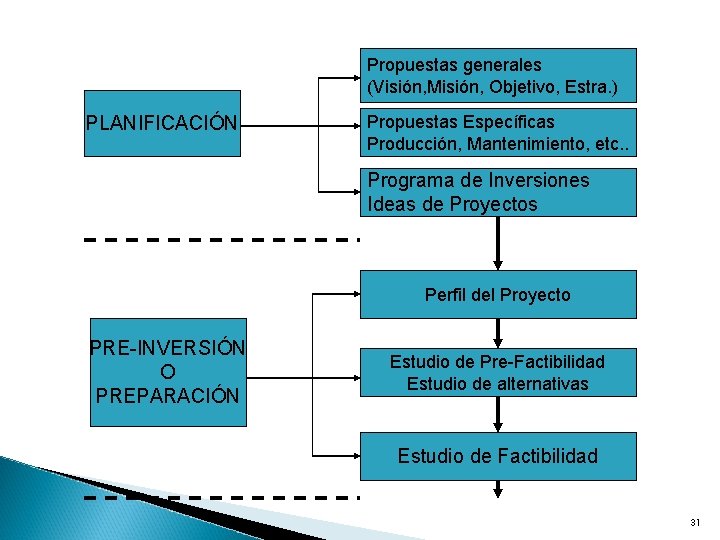 Propuestas generales (Visión, Misión, Objetivo, Estra. ) PLANIFICACIÓN Propuestas Específicas Producción, Mantenimiento, etc. .