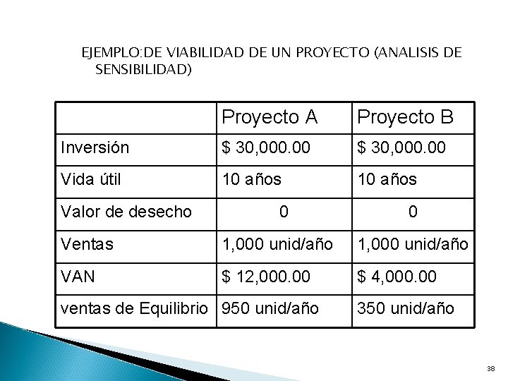 EJEMPLO: DE VIABILIDAD DE UN PROYECTO (ANALISIS DE SENSIBILIDAD) Proyecto A Proyecto B Inversión