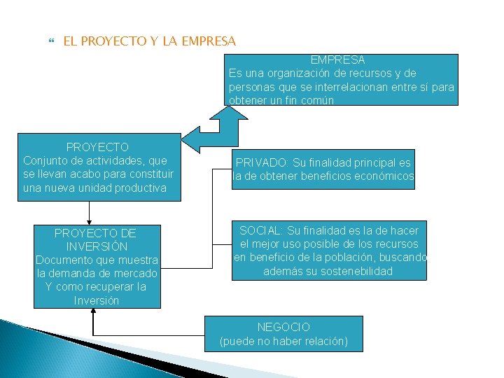  EL PROYECTO Y LA EMPRESA Es una organización de recursos y de personas