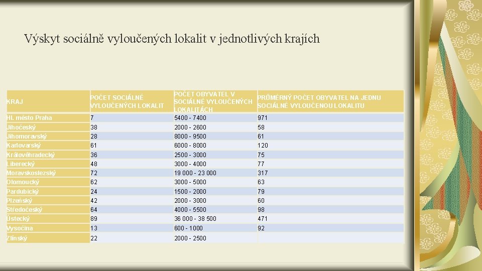 Výskyt sociálně vyloučených lokalit v jednotlivých krajích KRAJ POČET SOCIÁLNĚ VYLOUČENÝCH LOKALIT Hl. město