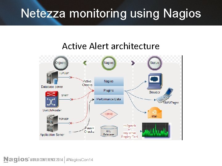 Netezza monitoring using Nagios Active Alert architecture 