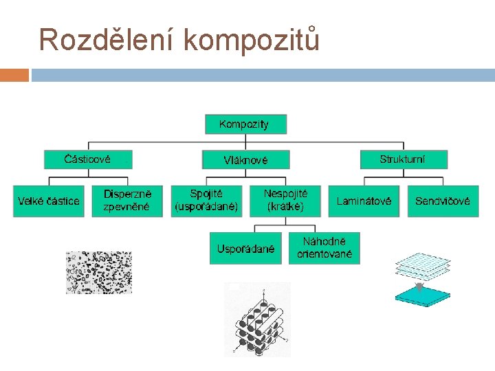 Rozdělení kompozitů 