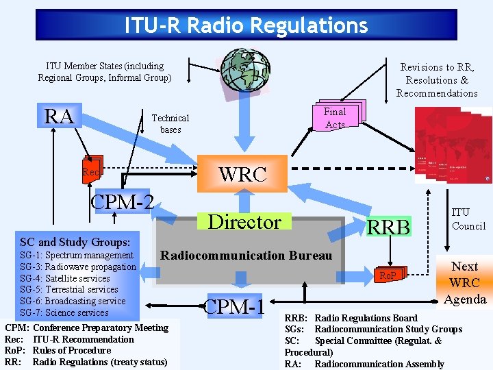 ITU-R Radio Regulations ITU Member States (including Regional Groups, Informal Group) RA Revisions to