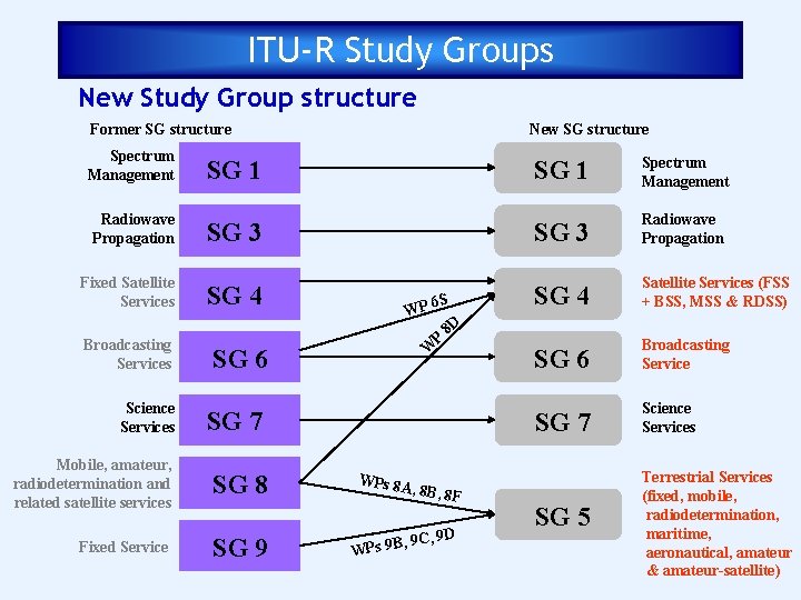 ITU-R Study Groups New Study Group structure Former SG structure New SG structure Spectrum