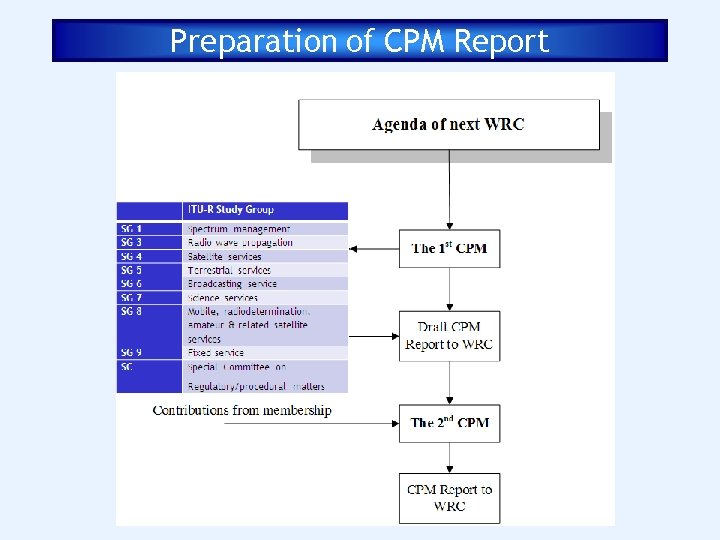 Preparation of CPM Report 