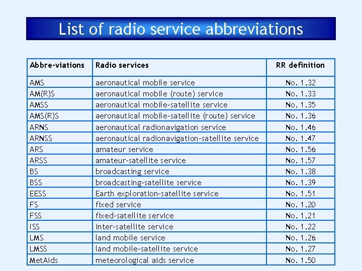 List of radio service abbreviations Abbre-viations Radio services AMS AM(R)S AMS(R)S ARNSS ARSS BS