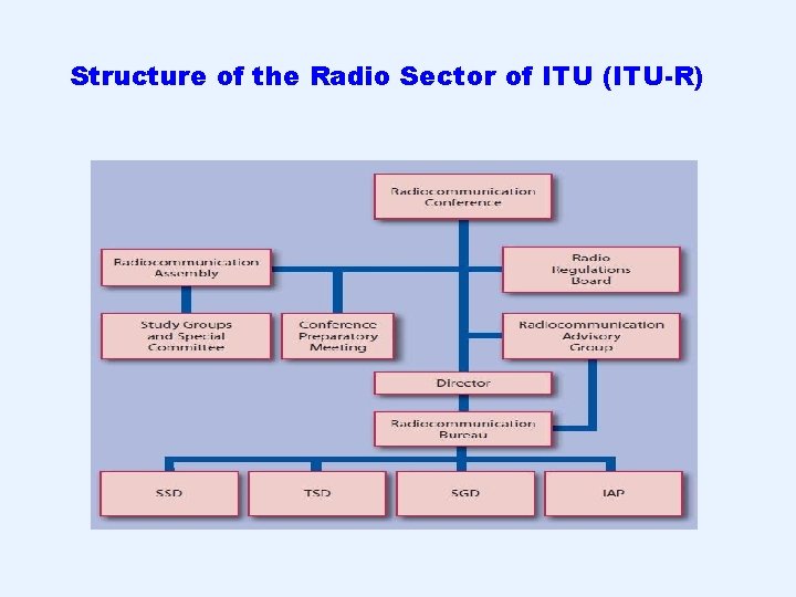 Structure of the Radio Sector of ITU (ITU-R) 