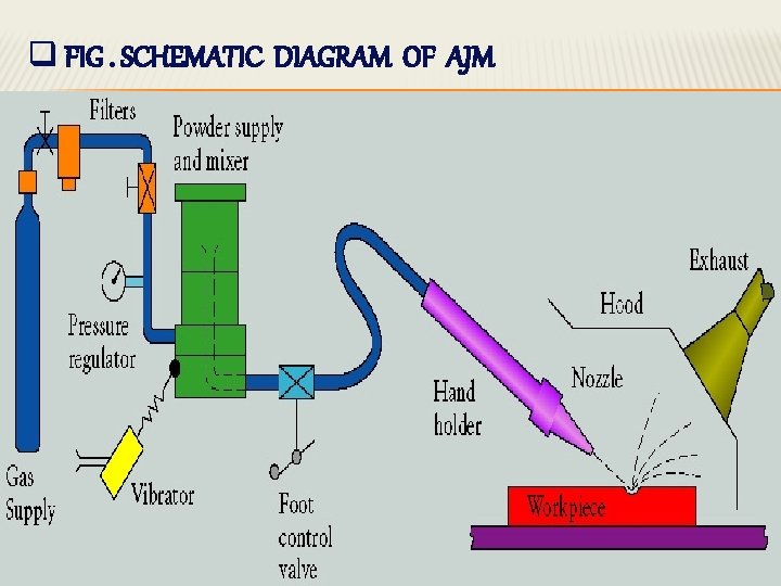 q FIG. SCHEMATIC DIAGRAM OF AJM  q FIG. SCHEMATIC DIAGRAM OF AJM