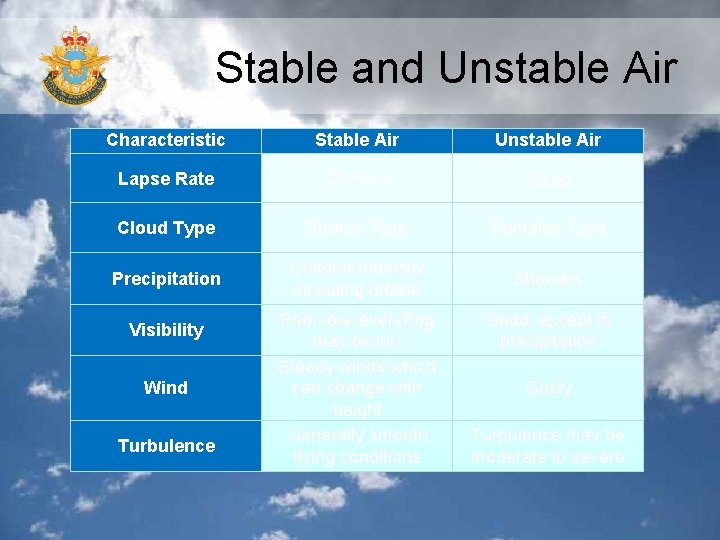 Stable and Unstable Air Characteristic Stable Air Unstable Air Lapse Rate Shallow Steep Cloud