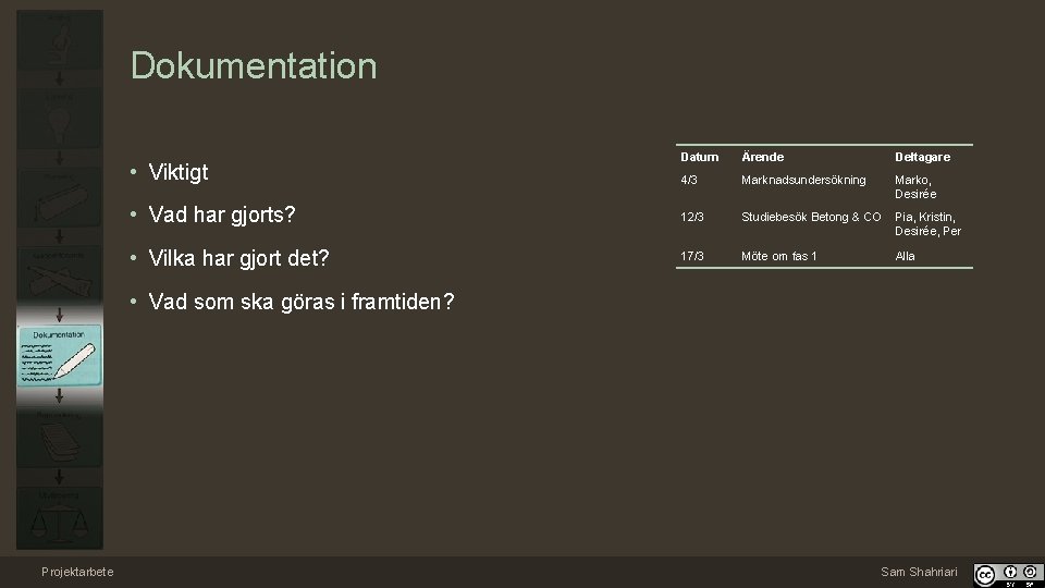 Dokumentation Datum Ärende Deltagare 4/3 Marknadsundersökning Marko, Desirée • Vad har gjorts? 12/3 Studiebesök