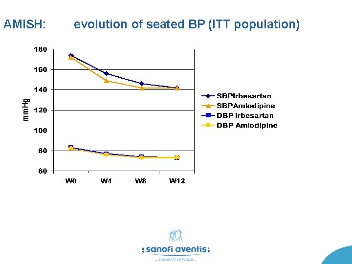 AMISH: evolution of seated BP (ITT population) 