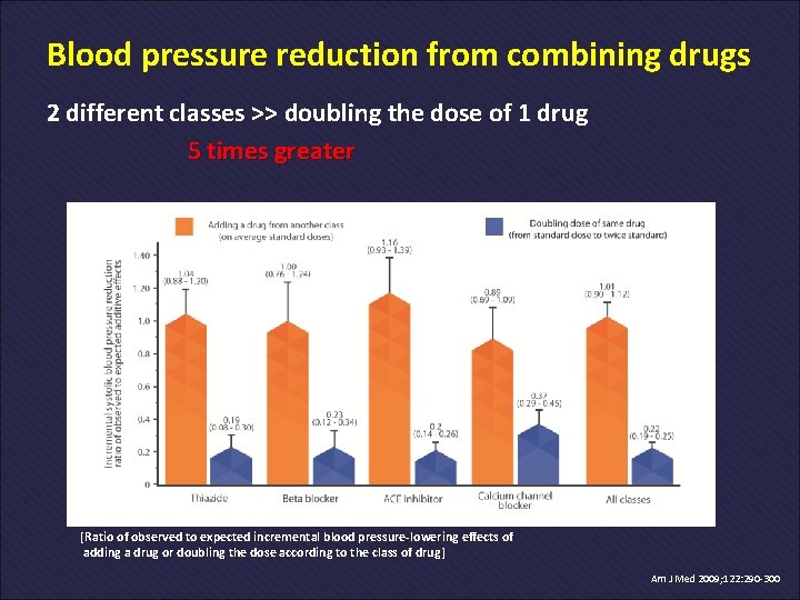 Blood pressure reduction from combining drugs 2 different classes >> doubling the dose of