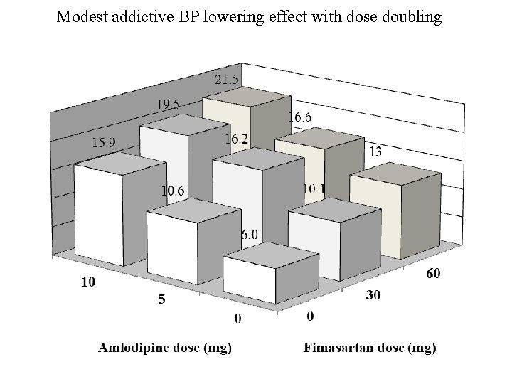 Modest addictive BP lowering effect with dose doubling 