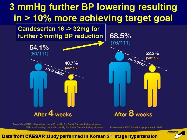 3 mm. Hg further BP lowering resulting in > 10% more achieving target goal