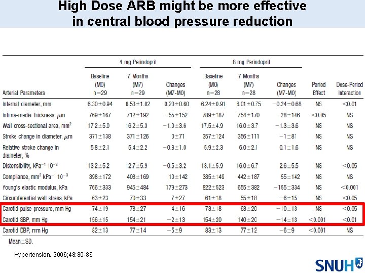 High Dose ARB might be more effective in central blood pressure reduction Hypertension. 2006;