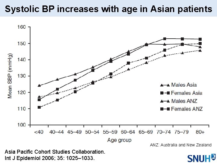 Systolic BP increases with age in Asian patients ANZ: Australia and New Zealand Asia