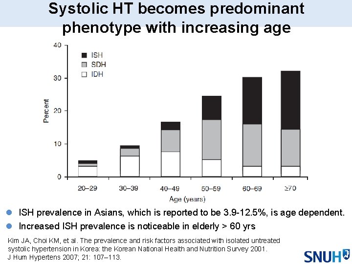 Systolic HT becomes predominant phenotype with increasing age l ISH prevalence in Asians, which