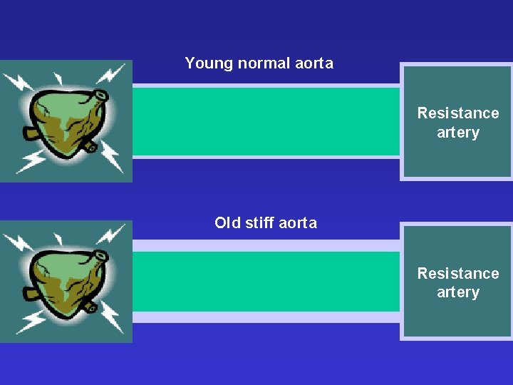 Young normal aorta Resistance artery Old stiff aorta Resistance artery 