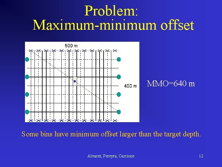 Problem: Maximum-minimum offset MMO=640 m Some bins have minimum offset larger than the target