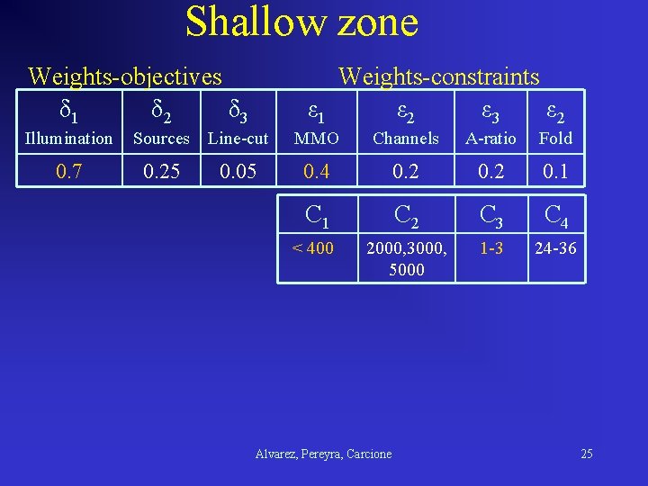 Shallow zone Weights-objectives δ 1 δ 2 δ 3 Weights-constraints ε 1 ε 2