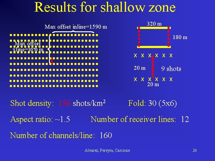 Results for shallow zone 320 m Max offset inline=1590 m 180 m Max offset