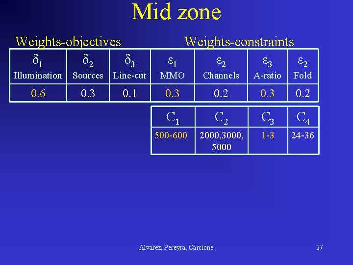 Mid zone Weights-objectives δ 1 δ 2 δ 3 Weights-constraints ε 1 ε 2