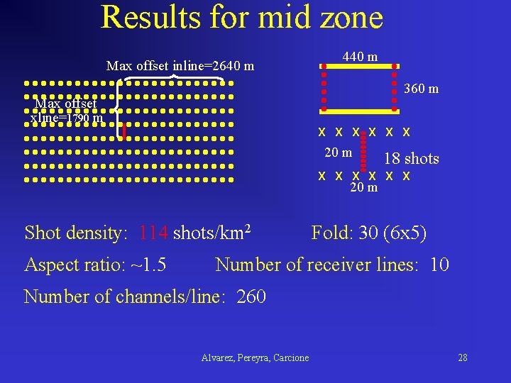 Results for mid zone Max offset inline=2640 m 440 m 360 m Max offset