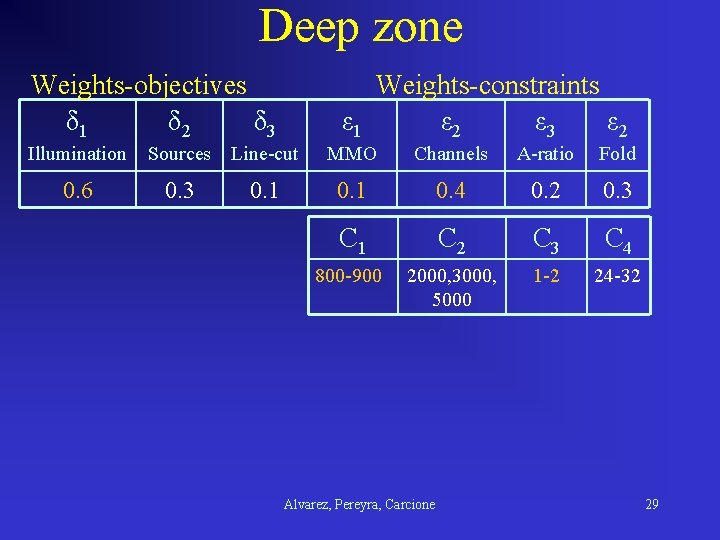 Deep zone Weights-objectives δ 1 δ 2 δ 3 Weights-constraints ε 1 ε 2