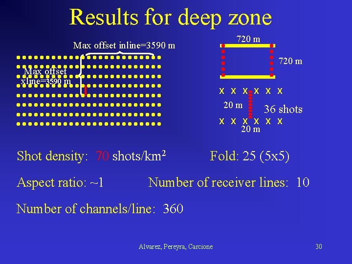 Results for deep zone 720 m Max offset inline=3590 m 720 m Max offset