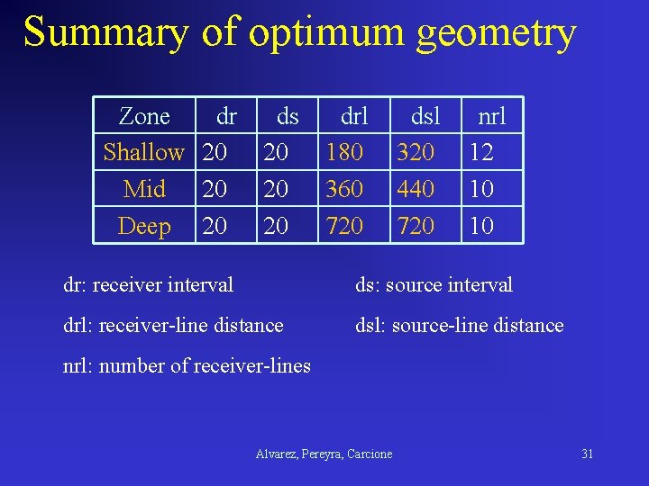 Summary of optimum geometry Zone dr Shallow 20 Mid 20 Deep 20 ds 20