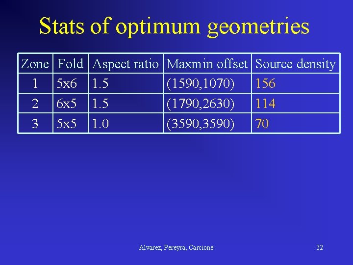 Stats of optimum geometries Zone 1 2 3 Fold 5 x 6 6 x
