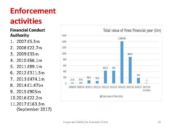 Enforcement activities Financial Conduct Authority 1. 2007 £ 5. 3 m 2. 2008 £