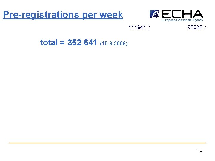 Pre-registrations per week 111641 ↑ 98038 ↑ total = 352 641 (15. 9. 2008)