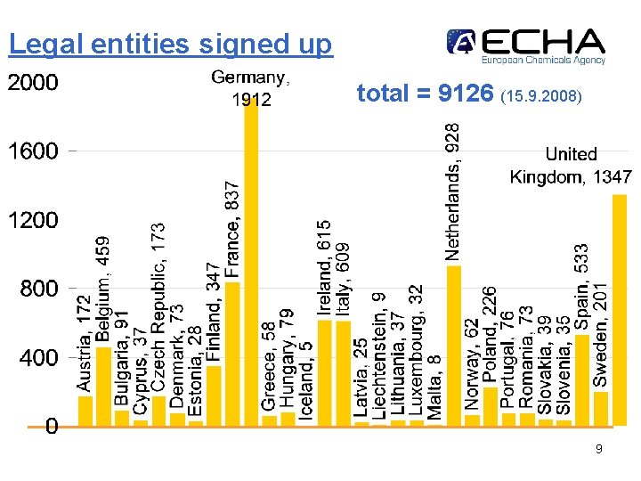 Legal entities signed up total = 9126 (15. 9. 2008) 9 