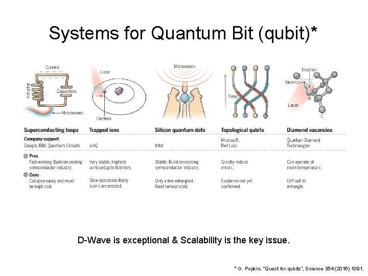 Systems for Quantum Bit (qubit)* + some more systems from other university research labs