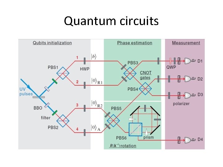 Quantum circuits 
